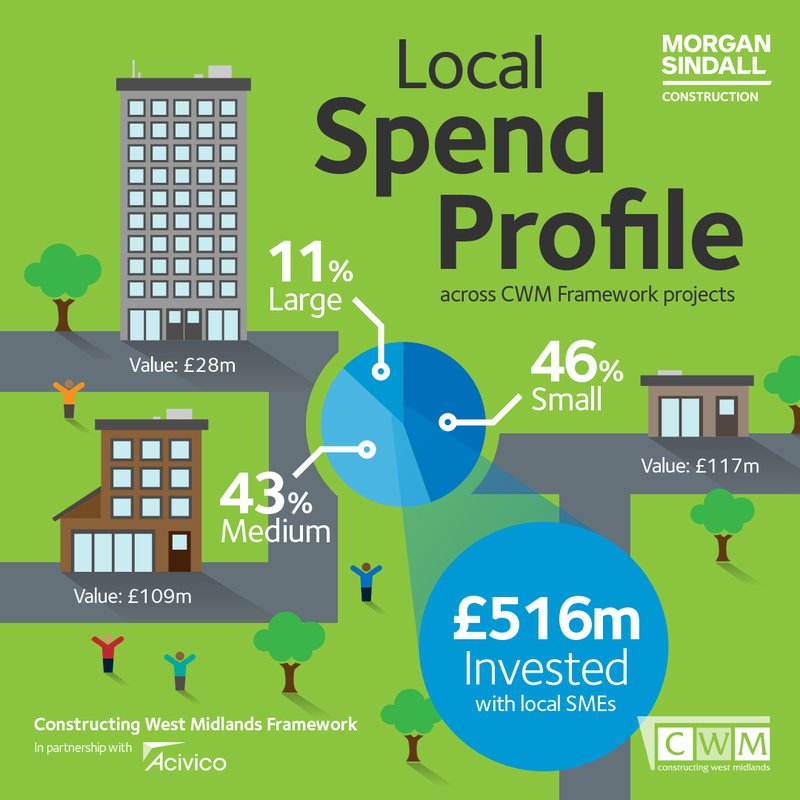 Local spend profile of projects on the Constructing West Midlands Framework