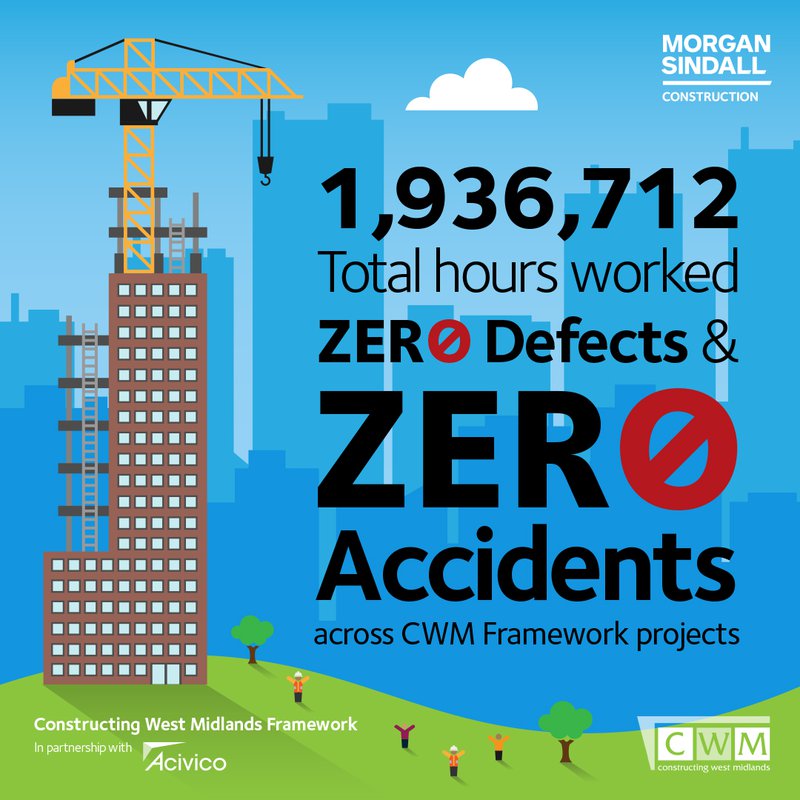 Graphic to show - 1,936,712 hours worked on Constructing West Midlands Framework projects with zero defects and zero accidents
