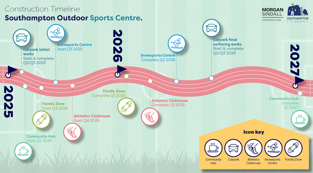 Southampton Outdoor Sports Centre Timeline