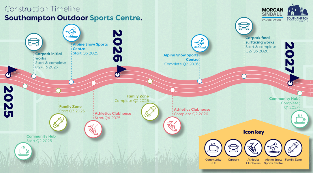 SOSC Timeline updated Apr 26