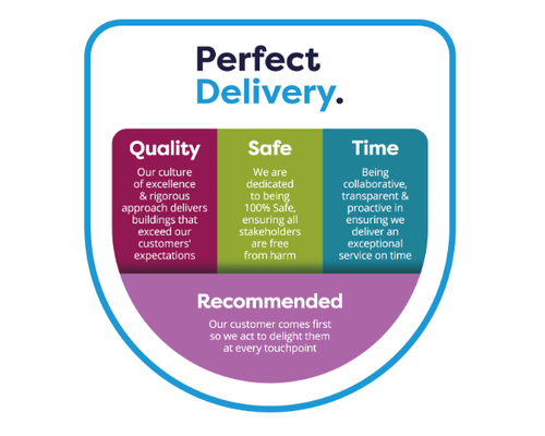 A shield shaped graphic with four pledges of Perfect Delivery = Quality, Safe, Time and Recommended