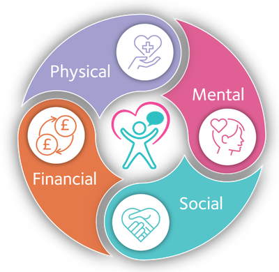 A graphic illustrating the four areas of Morgan Sindall's health and wellbeing strategy: physical, mental, social and financial