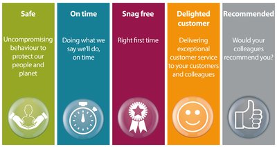 The five Perfect Delivery commitments are listed in different colour columns, with a graphical icon beneath each commitment.